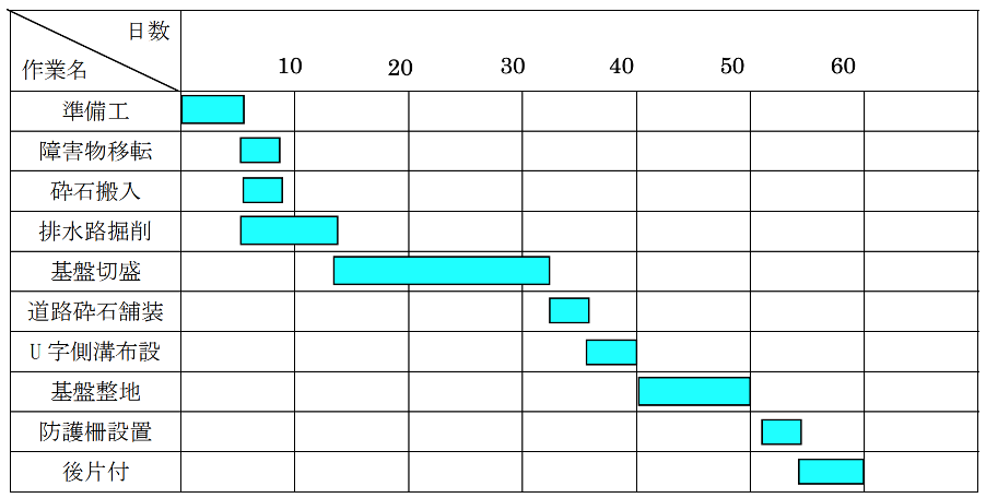 バーチャート工程表 （土木工事施工管理基準の手引き「工程管理」-農林水産省）
