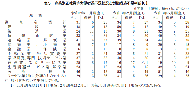 厚生労働省 労働経済動向調査（令和３年5月）の概況　表5