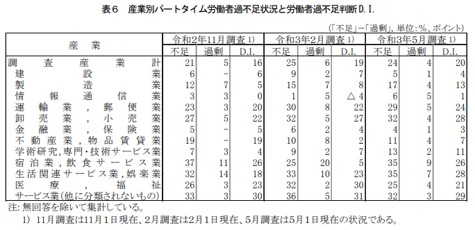 厚生労働省 労働経済動向調査（令和３年5月）の概況 表6
