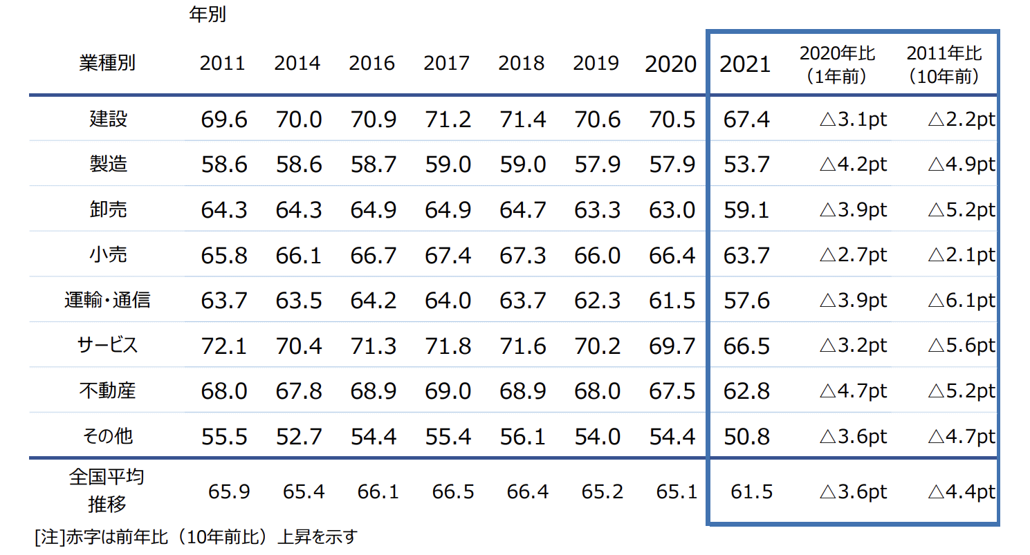 全国企業後継者不在率動向調査（2021 年）