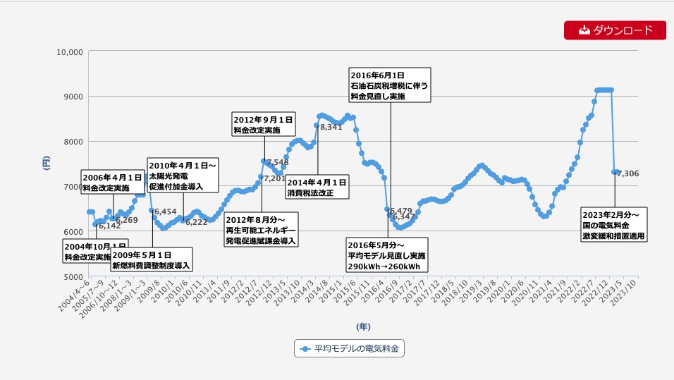 平均モデルの電気料金｜数表でみる東京電力